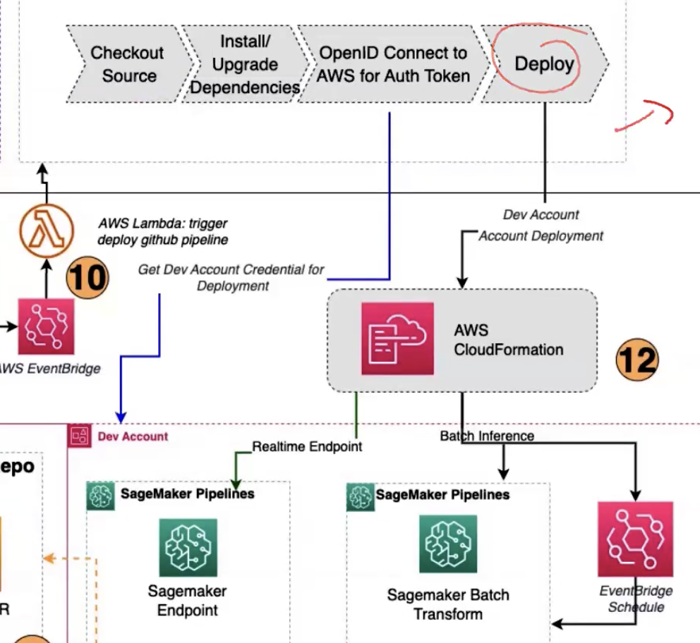 SageMaker deployment YAML mapping visual
